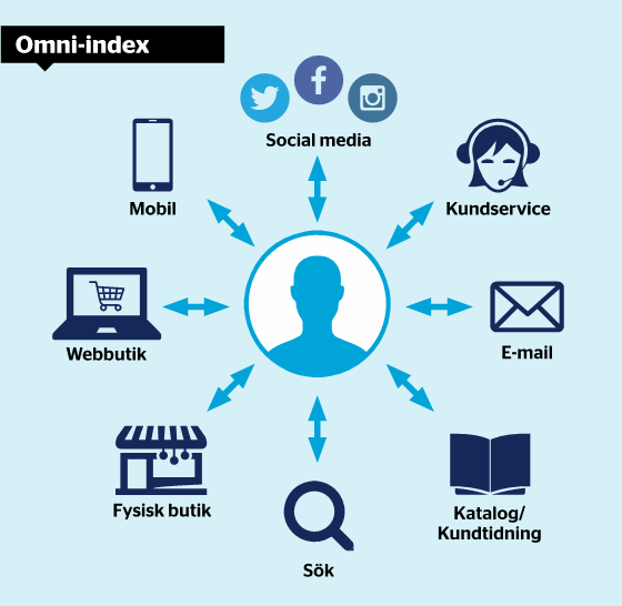 Vad är omnikanalhandel? Konsumenternas köpbeteende har revolutionerats av internet och den smarta telefonens utveckling. Numera kan konsumenter handla var, när och hur de vill.