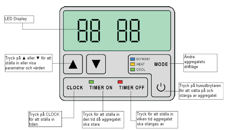 Inställning och drift LED-kontroll Värmepumpens inställningar och drift styrs från LED-kontrollen. LED-skärmen innehåller två tvåsiffriga nummer.