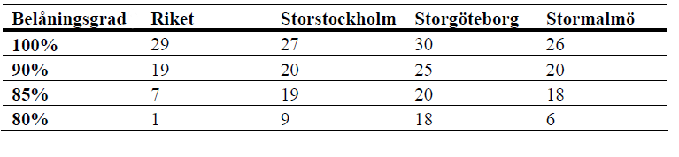 marknadsvärde understeg storleken på bolånet. Det som också framgår av tabellen är att även belåningsgrader under 85 %, framförallt i storstadsregionerna, kan belasta låntagaren under en längre tid.