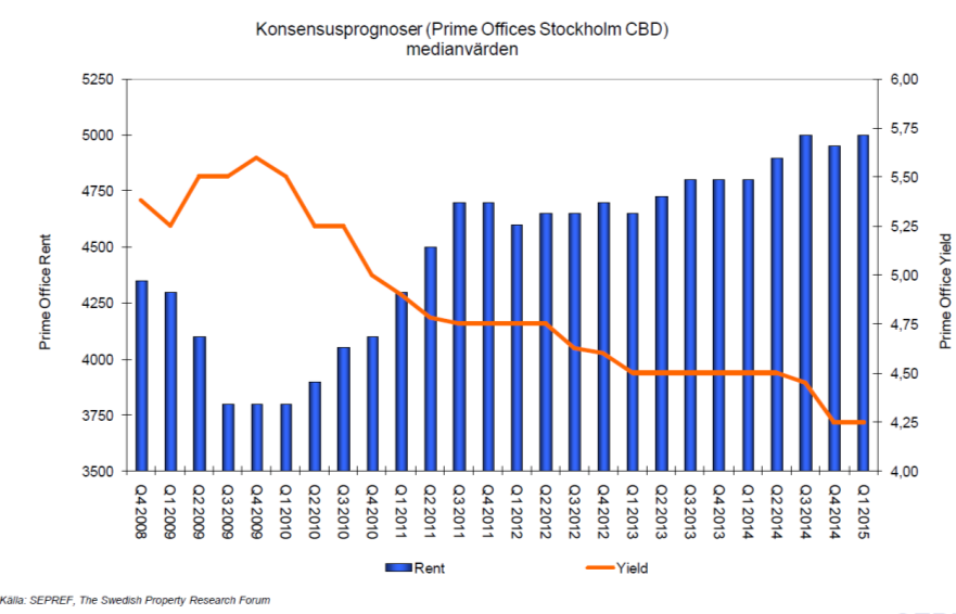 MARKNAD Fastighetsmarknaden 2014 blev ett rekordår med en transaktionsvolym om 156 mdr och fastighetsmarknaden präglas fortsatt av god tillgång på kapital till låg ränta, låg vakans och stabila