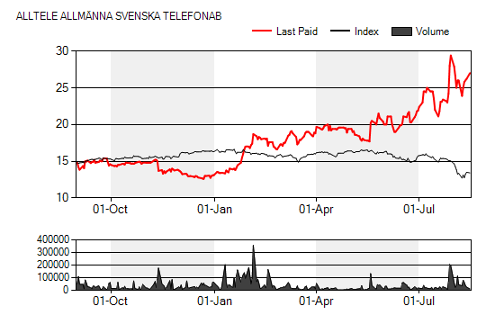 BOLAGSANALYS 31 augusti 2011 Sammanfattning AllTele (ATEL.ST) Stark försäljning i Q2 11 AllTeles Q2-rapport visade på mycket bra försäljningstillväxt (31%) och stabilt kassaflöde (+12 MSEK).