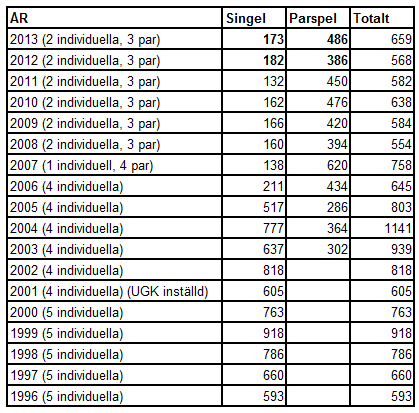 Statistik 2013 OLD MEMBERS Antal deltagare Kommentarer Tabellen visar antal spelare vid resp