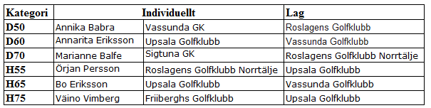 DM Årets DM individuellt var förlagd till: Burviks GK för D50, D60 och H55 och Friiberghs GK för D70, H65 och H75. DM för lag avgörs genom seriespel.