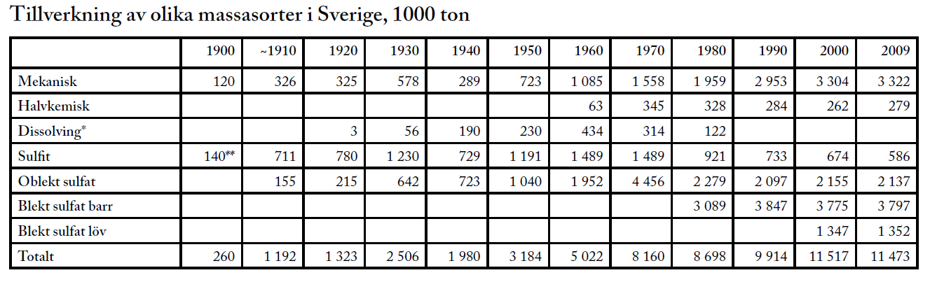 Massa och pappersindustrin 14% 12% 1% 8% 6% 4% 2% % Förädlingsvärde M&P Elanvändning M&P Energiintensitet