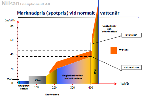 Om vi fortsatt med en kostnadsbaserad prissättning skulle elpriset fram till årsskiftet 2004/2005 varit ca 6 öre/kwh högre än vad det blev.