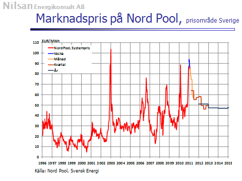 Elpriset på de europeiska elmarknaderna har varierat på samma sätt som priset på utsläppsrätter vilket visar att prissättningen på elmarknaderna i Europa fungerar precis som det var tänkt.