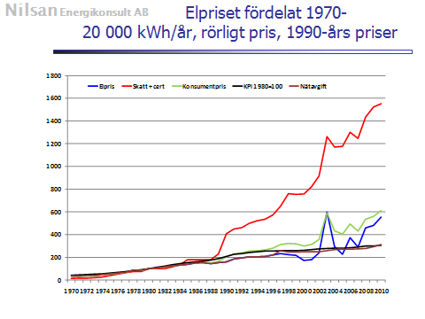 Elprisutvecklingen för mindre elkunder Utöver det konkurrensutsatta elpriset betalar kunderna en nätavgift och energiskatt.