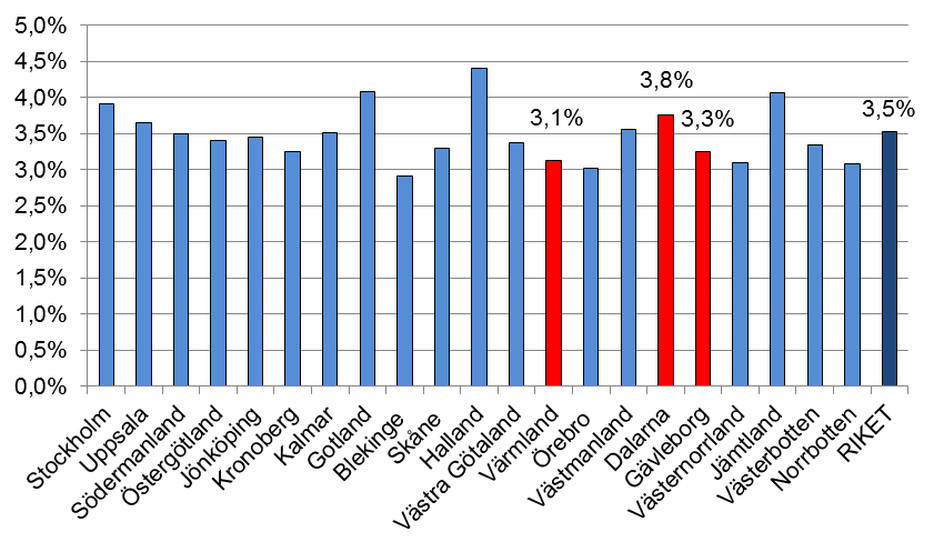 ligger över. Högst andel företagare i eget AB har Hallands län med 4,4 procent, följt av Jämtlands och Gotlands län, både med 4,1 procent. Figur 5.