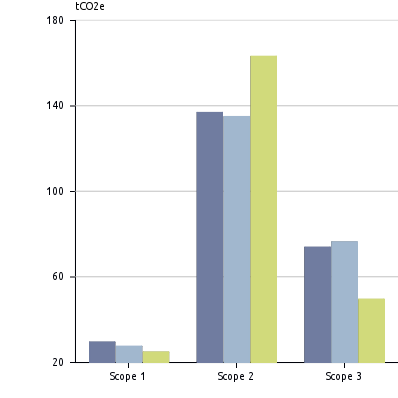 2% Total tco2e/heltidsanställd 0.6 0.6 0.6 0.9% Total tco2e/omsättning 0.1 0.1 0.1-17.