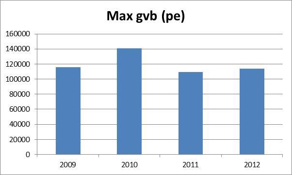 GVB Anslutning/Max GVB (GVB =