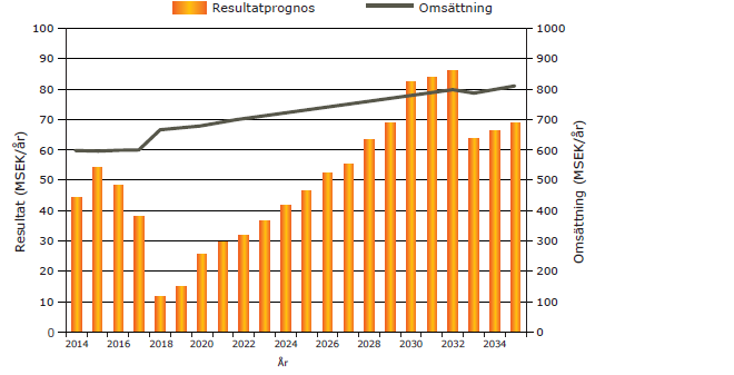 Resultatprognos och