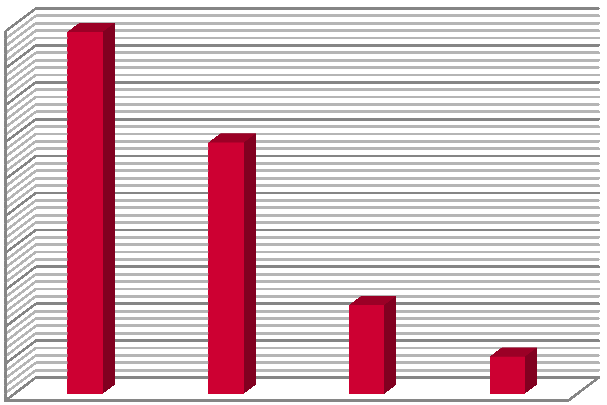 % 3 50% 45% 40% 35% 30% 25% 20% 15% 10% 5% 0% Bruksvärde Presumtion Egensatta Pågår Serie1 Produktionsform 2007-2014 Tittar man på Stockholmsregionen har det mellan 2008-2013 producerats cirka 10 000