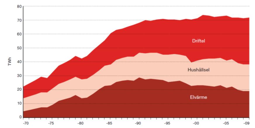 Figur 5. Byggnaders elanvändning 1970-2009, fördelat på fastighetsel (i figuren kallad driftel), hushållsel och elvärme. Källa: Energiläget 2011, Energimyndigheten 3.2.3 Användning av värme Den totala energianvändningen för uppvärmning och varmvatten i flerbostadshus uppgick 2009 till 26 TWh, enligt Energimyndigheten.