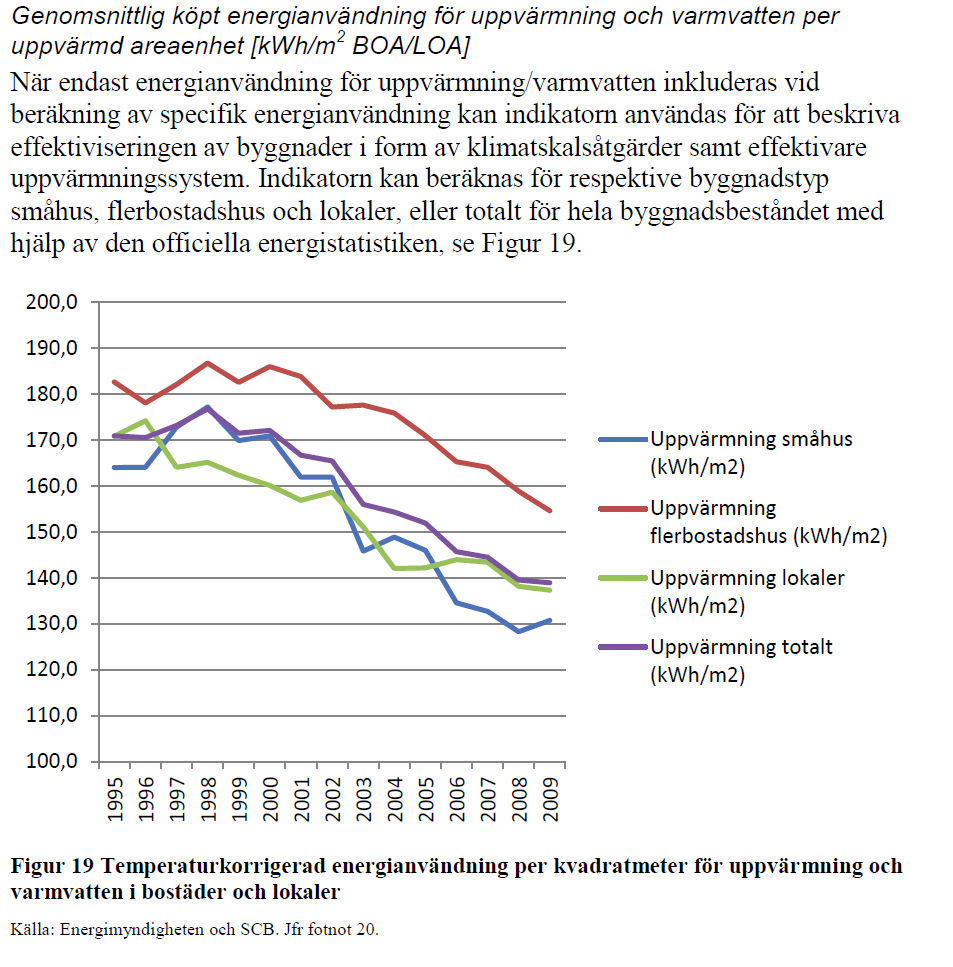 energianvändning per ytenhet, minskat under perioden 1995 2009.