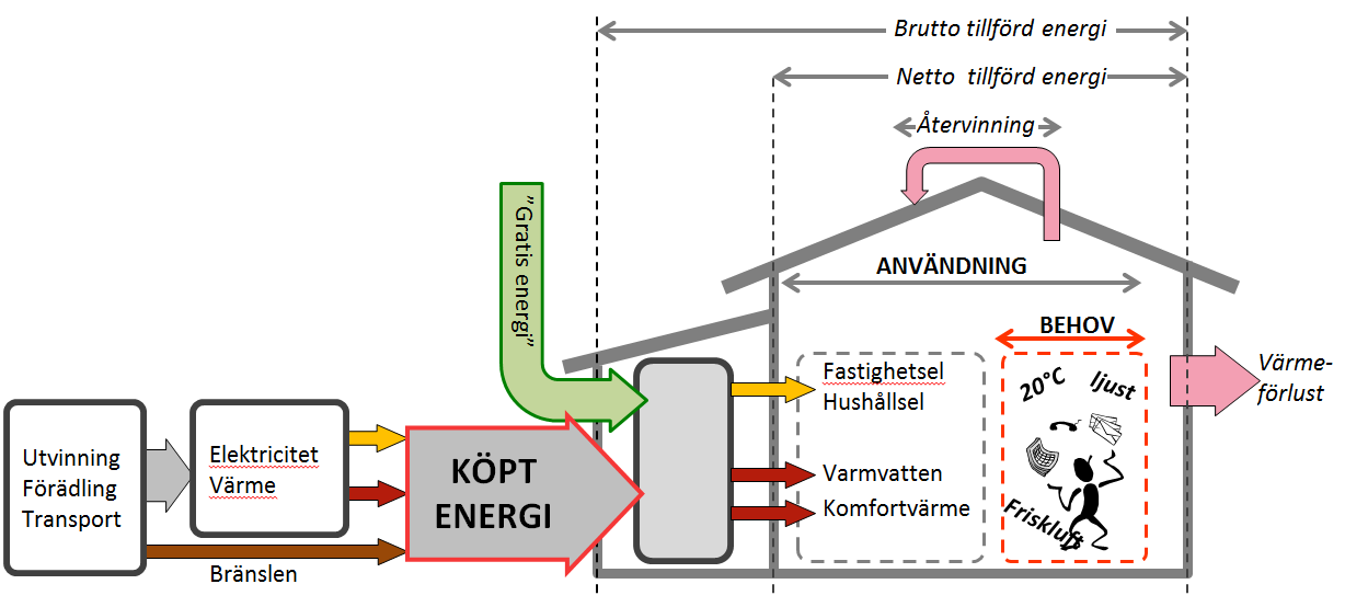 Figur 1. Figuren visar olika systemgränser med olika syften. I denna rapport behandlas köpt energi till byggnaden.