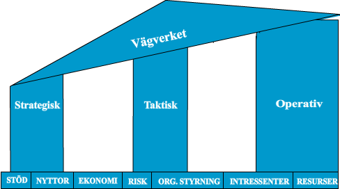 Ur det resultat som genererades ur projektmognadsenkäten så pekar det mot att Vägverket enligt P3M3 är en typisk organisation på mognadsnivå två, den nivå som betecknas som upprepningsbar.