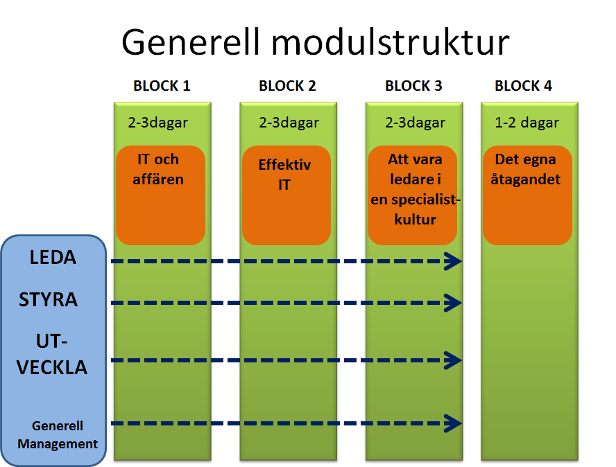 Kursmateriel: Utbildningens baseras på boken Managementhandboken