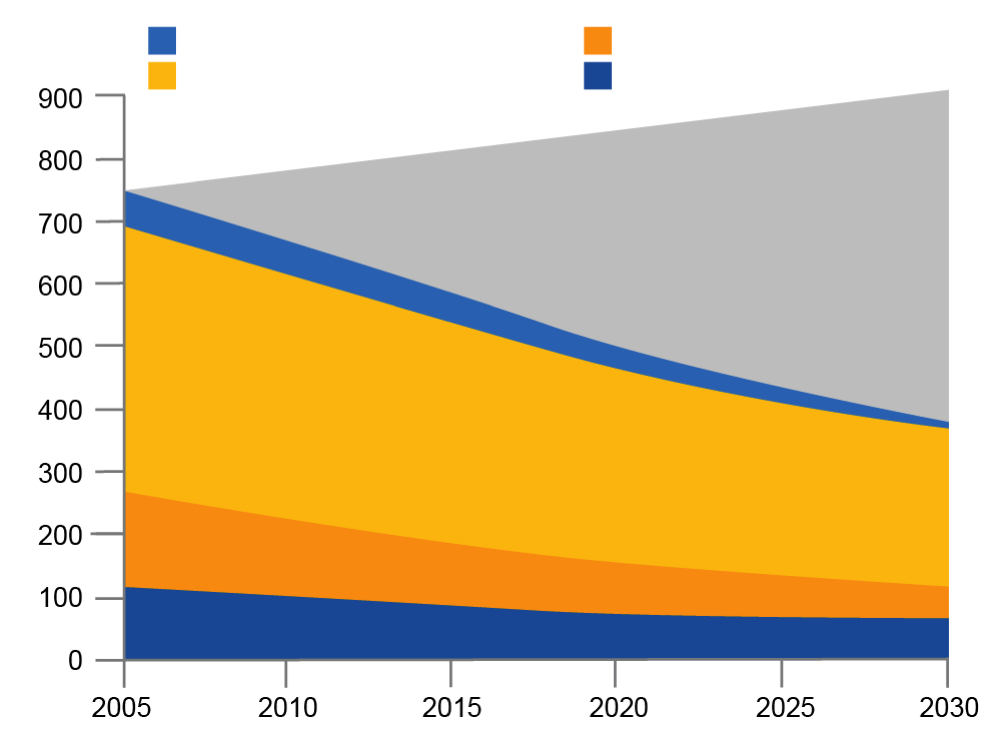 Installed capacity in EU in GW Behov av ny elproduktion i EU27 Energibehov Elförbrukningen förväntas öka med över 20 % från 2005 till 2020.