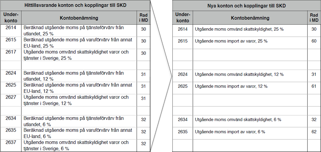 Bilaga momskonton vid import m.m. BAS kommer i kontoplanen för 2015 att lägga in nya konton för bokföring av utgående moms vid import av varor.