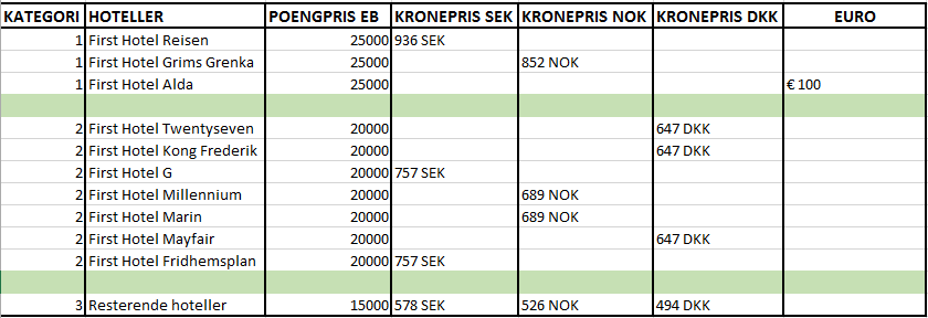 När rerservationen är gjord kommer den direkt in i ert system om ni har opera eller på mail till hotell utan opera. Den bokas då in med rate code: EBB, EBS eller EBG.