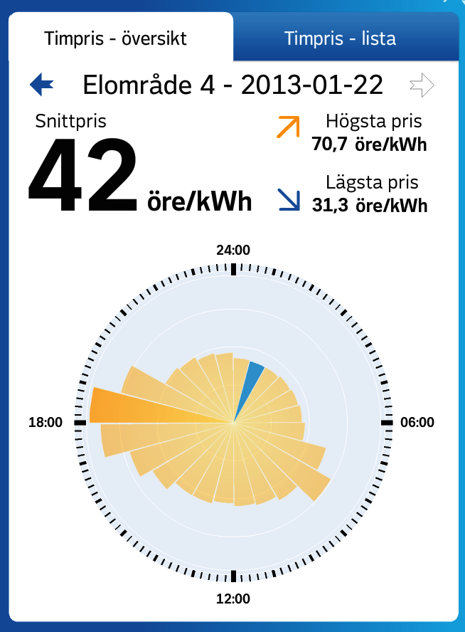 Så kan elpriset variera över