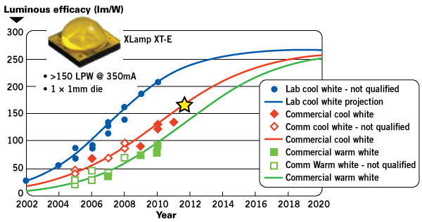 Hur bra kan LED-belysning bli? Svar: Upp till tre gånger så bra!! Source:Michael A.