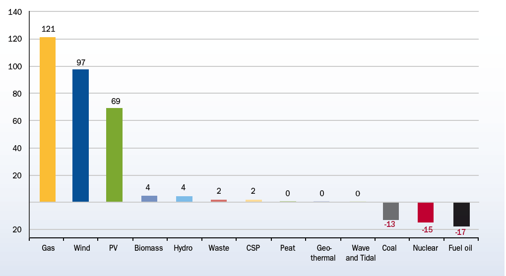 Transformering av Europas energisystem