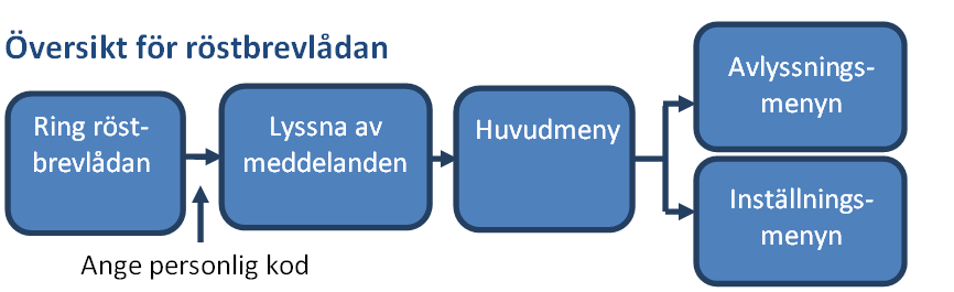 Röstsvar / röstbrevlåda Låt de som ringer nås av en personlig hälsningsfras, när du inte kan ta emot samtal. Notera att du ska använda Trio:s röstsvar och inte mobilsvar 133.