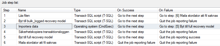ÖVNING JOB Övning: Skapa ett jobb som testar Orphaned Logins En orphaned (föräldralöst) login är en windowslogin i SQL Server som inte längre existerar i Windows 1.