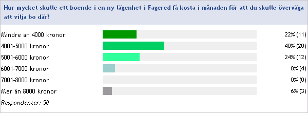 Tabell 11. Är frågan om var lägenheterna ska ligga viktig? Några av respondenterna kan tänka sig att betala 6000 kronor för boendet.