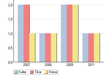 Mål - Inavelsgraden måste hållas på en fortsatt låg nivå. - Avelsbasen bör ökas ytterligare, genom att den tillgängliga avelsbasen utnyttjas bättre.