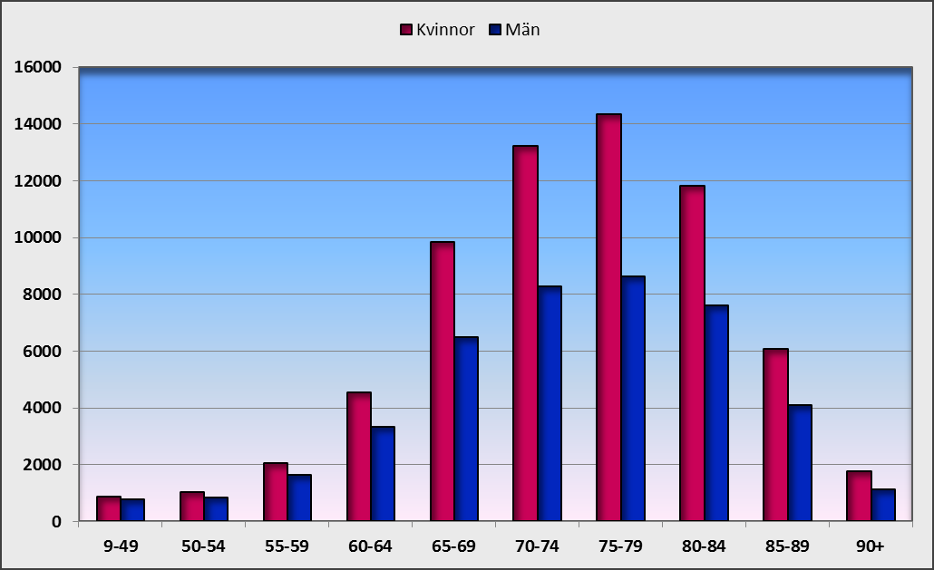 Figur 1. Antal gråstarrsoperationer 2013 där man ser ålder samt kön Synförmågan innan operationen Varierar fortfarande som kan ses i figur 2.