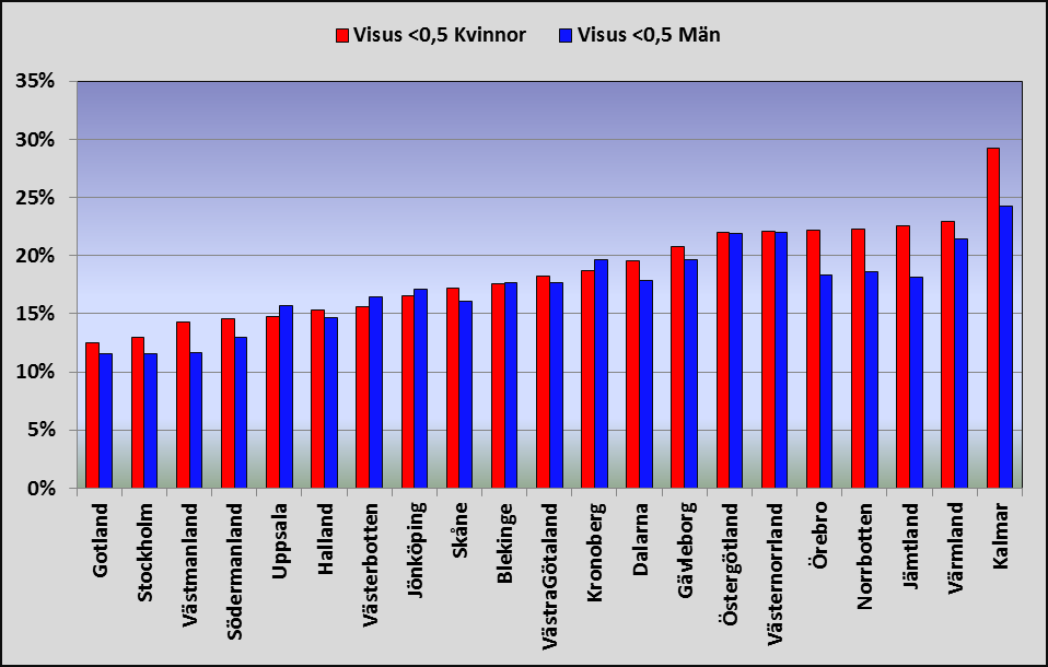 Figur 2. Andelen patienter i procent med visus=syn <0,5 (ej körkortssyn) på bästa ögat före operationen. Diagrammet visar uppdelning mellan män och kvinnor i de olika landstingen.