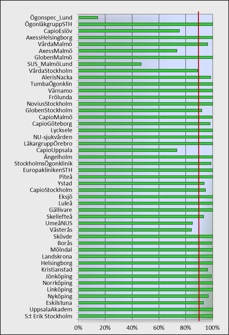 Figur 5. Andel (%) operationer under mars månad som redovisats i utfallsregistreringen 2013 jämfört med vad som finns rapporterat i registret.