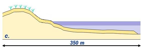 Strandlinjen ligger kvar i samma läge som tidigare eftersom förhållandet mellan strandens profil och medelvattenståndet har kunnat bevaras. Tack vare fodringen har erosionen kunnat undvikas.