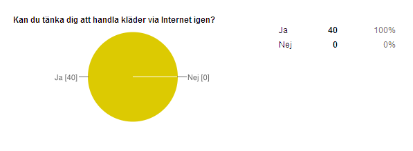 Figur 4.14 visar att de flesta av våra respondenter anser att det är viktigt att se kläderna från olika vinklar.