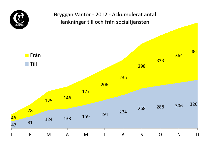 Diagrammet visar hjälpinsatser från läkare, jurister mm på Bryggan Vantör 2012. Under året fick 123 hemlösa gäster hjälp 276 timmar med juridiska problem.