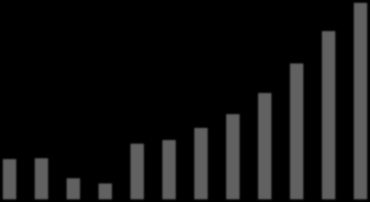 EBITDA EBITDA marginal Tillväxt med ökande lönsamhet 30 000 25 000 20 000 5,0% 4,5% 4,0% 3,5% 3,0% 15 000 10 000 5 000 0 Q4-08 Q1-09 Q2-09 Q3-09 Q4-09 Q1-10 Q2-10 Q3-10 Q4-10 Q1-11 Q2-11