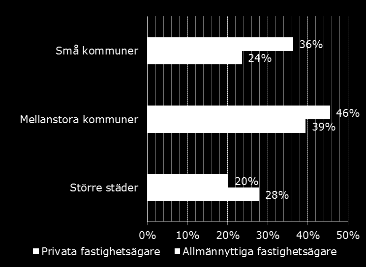 3. Status och beräknat behov Andel lägenheter i undersökningen som har renoverats, per region och ägare.