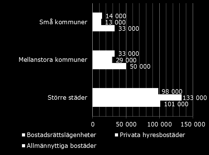 4. Behov av renoveringar Andel lägenheter i miljonprogrammet som har ett renoveringsbehov (enligt fastighetsägarna själva). Totalt sett, fördelat på ägarform och region.