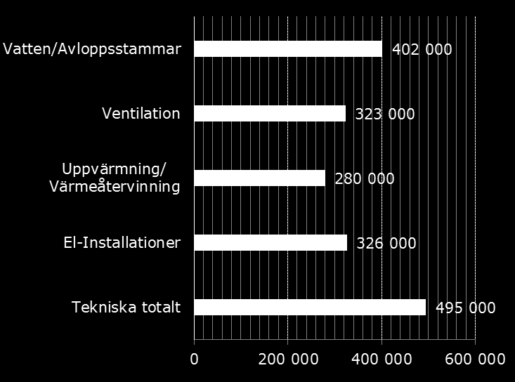 4. Behov av renoveringar Antal lägenheter i behov av teknisk renovering, fördelat på regioner.