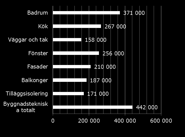 4. Behov av renoveringar Antal lägenheter i behov av byggnadsteknisk renovering, fördelat på regioner.