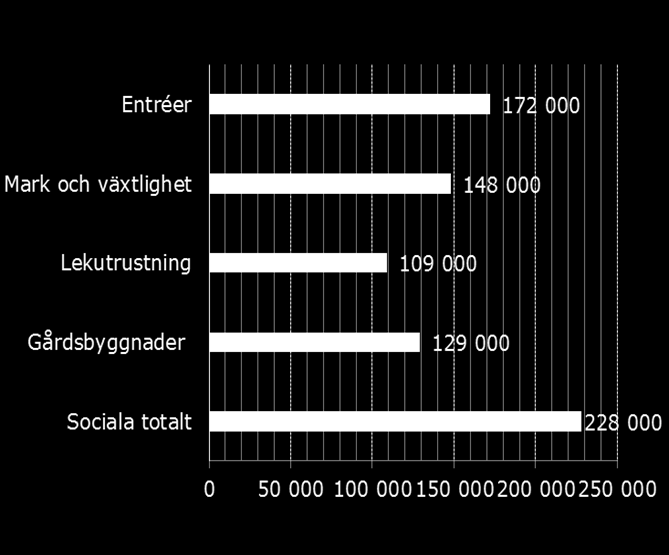 4. Behov av renoveringar Antal lägenheter i behov av social renovering, fördelat på regioner.