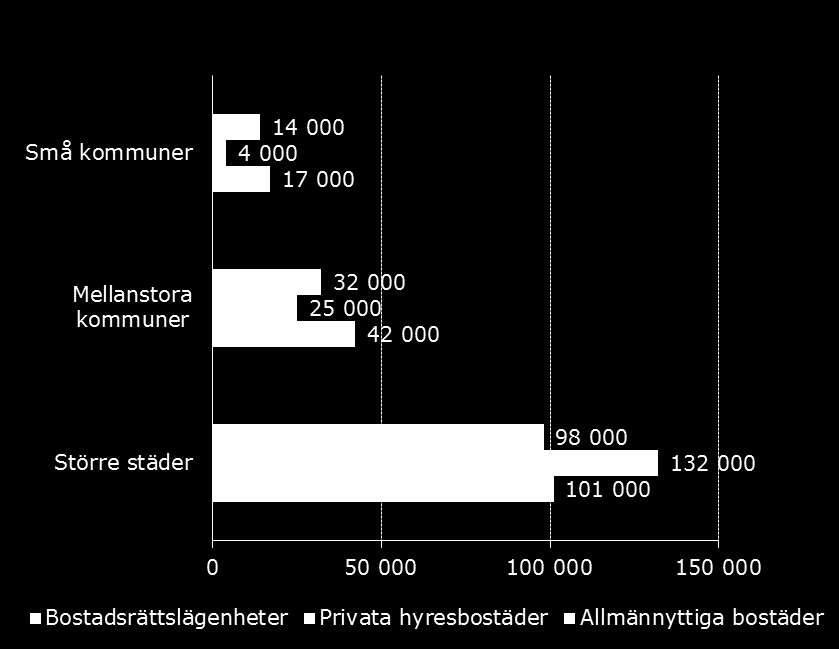 4. Behov av renoveringar Antal lägenheter i behov av teknisk renovering, fördelat på regioner.