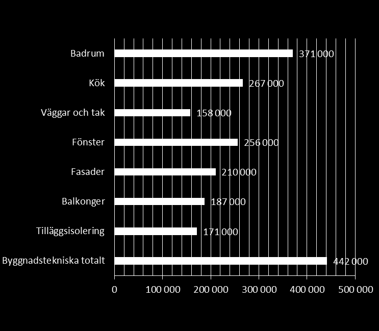 4. Behov av renoveringar Antal lägenheter i behov av byggnadsteknisk renovering, fördelat på regioner.