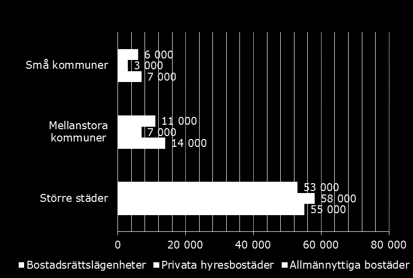 4. Behov av renoveringar Antal lägenheter i behov av social renovering, fördelat på regioner.