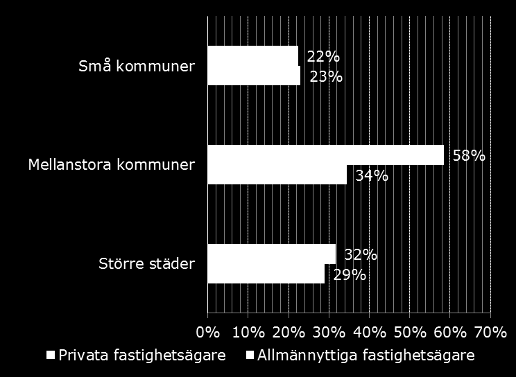 5. Planerade renoveringar Andel lägenheter i undersökningen som det finns konkreta renoveringsplaner för de närmsta 5 åren, fördelat på region och ägarform.