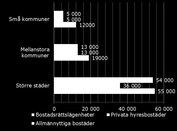 5. Planerade renoveringar Andel lägenheter i undersökningen som det finns konkreta tekniska renoveringsplaner för de närmsta 5 åren, fördelat på region och ägarform.