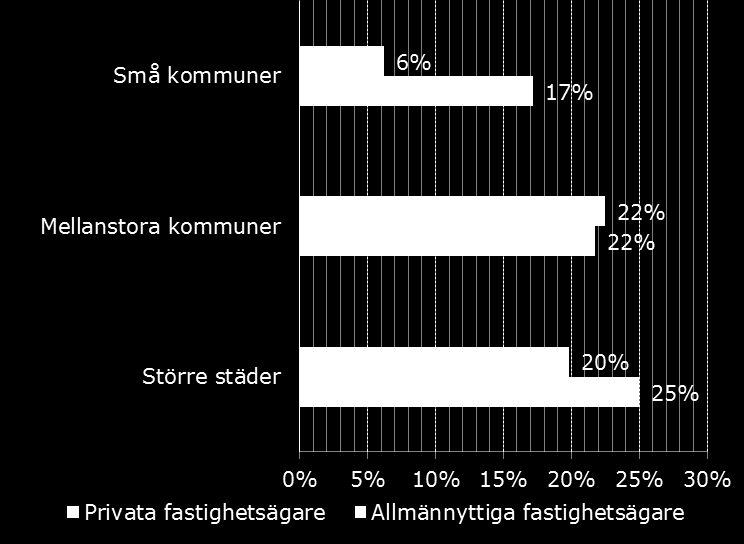 5. Planerade renoveringar Andel lägenheter i undersökningen som det finns konkreta byggnadstekniska renoveringsplaner för de närmsta 5 åren, fördelat på region och ägarform.