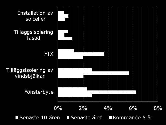 7. Energibesparande åtgärder Energibesparande åtgärder per åtgärdstyp Mindre kostsamma energibesparade åtgärder: Framförallt är det injustering, snålspolande munstycken och individuell mätning av